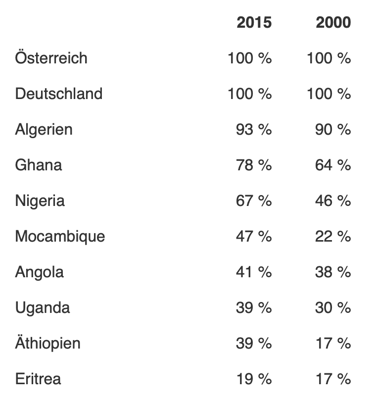 Trinkwasserzugang in % in der Bevölkerung