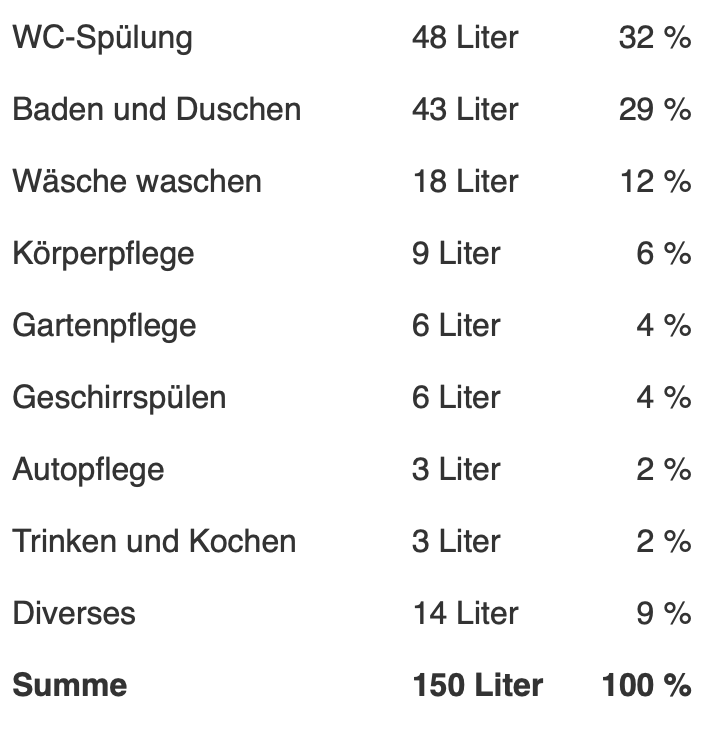 durschnittlicher Wasserverbrauch pro Person und Tag